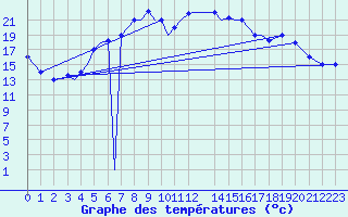 Courbe de tempratures pour Aktion Airport