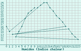 Courbe de l'humidex pour Turaif