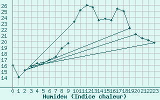 Courbe de l'humidex pour Glasgow (UK)