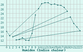 Courbe de l'humidex pour Figari (2A)