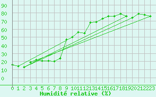 Courbe de l'humidit relative pour Gornergrat