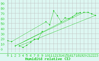 Courbe de l'humidit relative pour Corvatsch