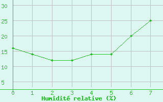 Courbe de l'humidit relative pour Dampier