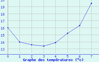 Courbe de tempratures pour Flisa Ii