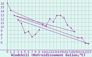 Courbe du refroidissement olien pour Boizenburg