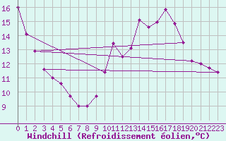 Courbe du refroidissement olien pour Mazres Le Massuet (09)
