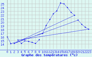 Courbe de tempratures pour Ste (34)