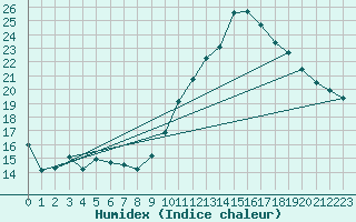 Courbe de l'humidex pour Ste (34)