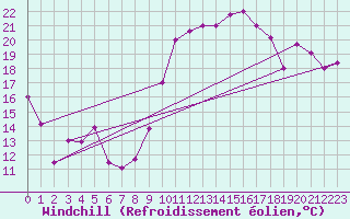 Courbe du refroidissement olien pour Biskra