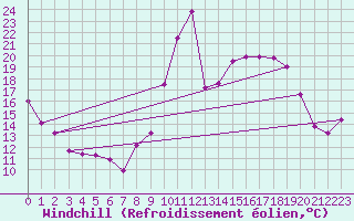 Courbe du refroidissement olien pour Dieppe (76)