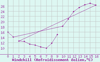 Courbe du refroidissement olien pour Luchon (31)