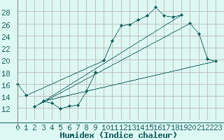 Courbe de l'humidex pour Choue (41)