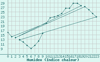 Courbe de l'humidex pour Verneuil (78)