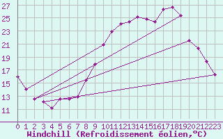 Courbe du refroidissement olien pour Anglars St-Flix(12)