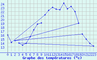 Courbe de tempratures pour Doberlug-Kirchhain