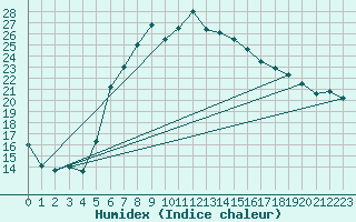 Courbe de l'humidex pour Twenthe (PB)