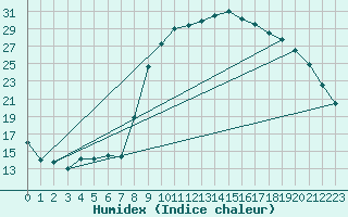 Courbe de l'humidex pour Quintenic (22)