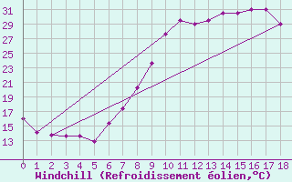 Courbe du refroidissement olien pour Calamocha