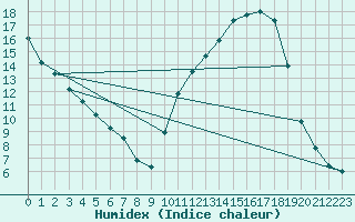 Courbe de l'humidex pour Auffargis (78)