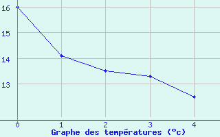 Courbe de tempratures pour Holzkirchen