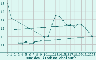 Courbe de l'humidex pour Ernage (Be)