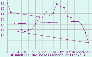 Courbe du refroidissement olien pour Moenchengladbach-Hil
