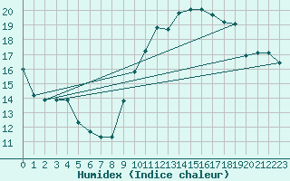Courbe de l'humidex pour Delemont