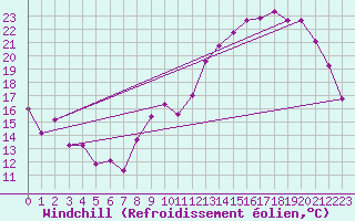 Courbe du refroidissement olien pour Avord (18)