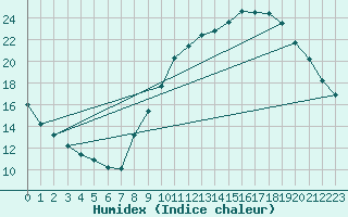 Courbe de l'humidex pour Montret (71)