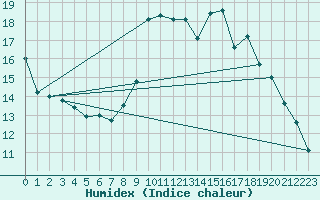 Courbe de l'humidex pour Thorigny (85)