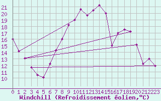 Courbe du refroidissement olien pour Holbeach