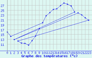 Courbe de tempratures pour Saint-Auban (04)