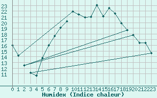 Courbe de l'humidex pour Caransebes