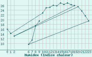 Courbe de l'humidex pour Herserange (54)