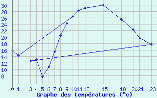 Courbe de tempratures pour Tebessa