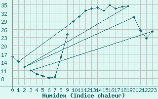 Courbe de l'humidex pour Selonnet (04)