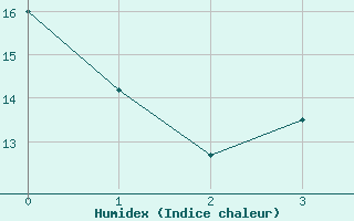 Courbe de l'humidex pour Ostheim v.d. Rhoen