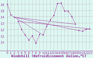 Courbe du refroidissement olien pour Langres (52) 