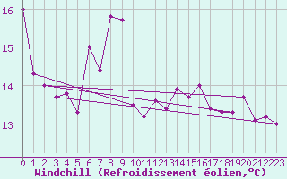 Courbe du refroidissement olien pour Vaeroy Heliport