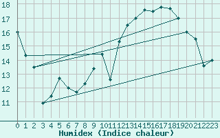 Courbe de l'humidex pour Orly (91)