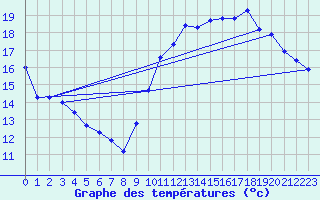 Courbe de tempratures pour Sgur-le-Chteau (19)