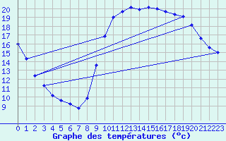 Courbe de tempratures pour Saint-Jean-de-Vedas (34)