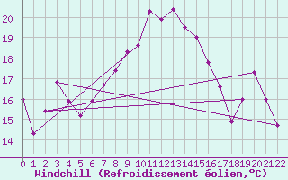 Courbe du refroidissement olien pour Sierra de Alfabia