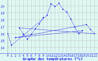 Courbe de tempratures pour Sierra de Alfabia