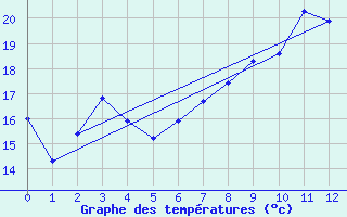 Courbe de tempratures pour Sierra de Alfabia