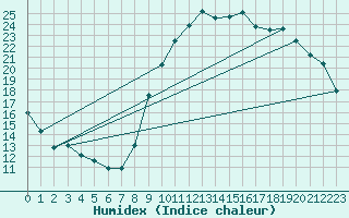 Courbe de l'humidex pour Bridel (Lu)