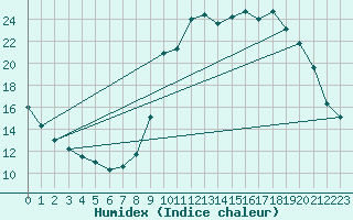 Courbe de l'humidex pour La Javie (04)