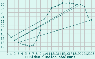 Courbe de l'humidex pour Cerisiers (89)