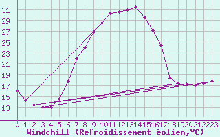 Courbe du refroidissement olien pour Straubing