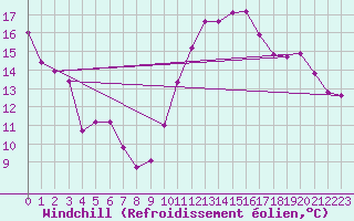 Courbe du refroidissement olien pour Coulounieix (24)